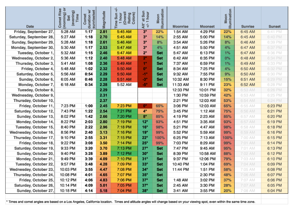 spreadsheet with comet rise and altitude times and dates